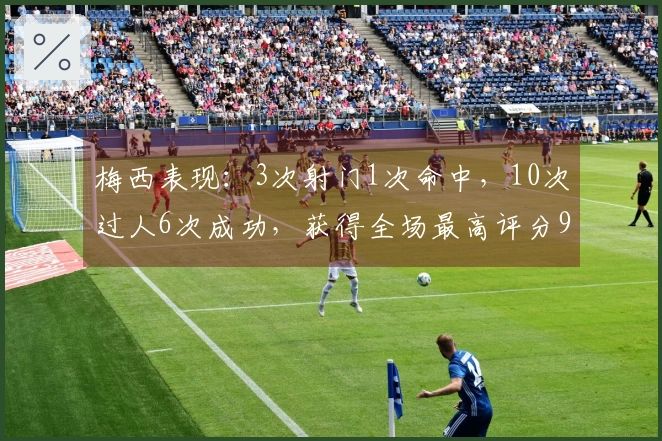 梅西表现：3次射门1次命中，10次过人6次成功，获得全场最高评分9分